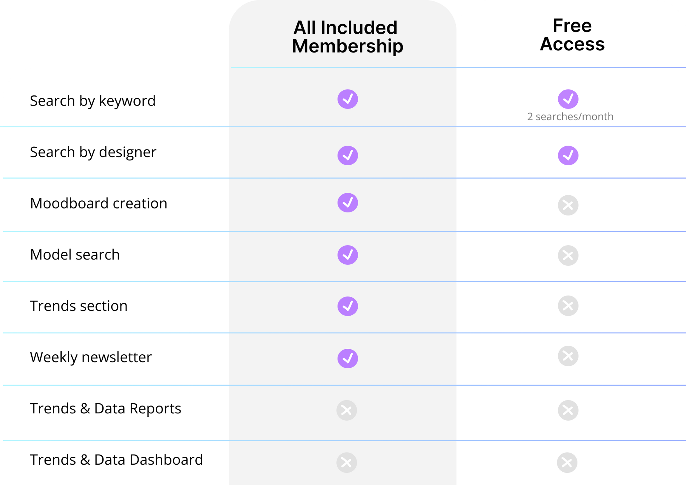 Premium membership benchmarking table